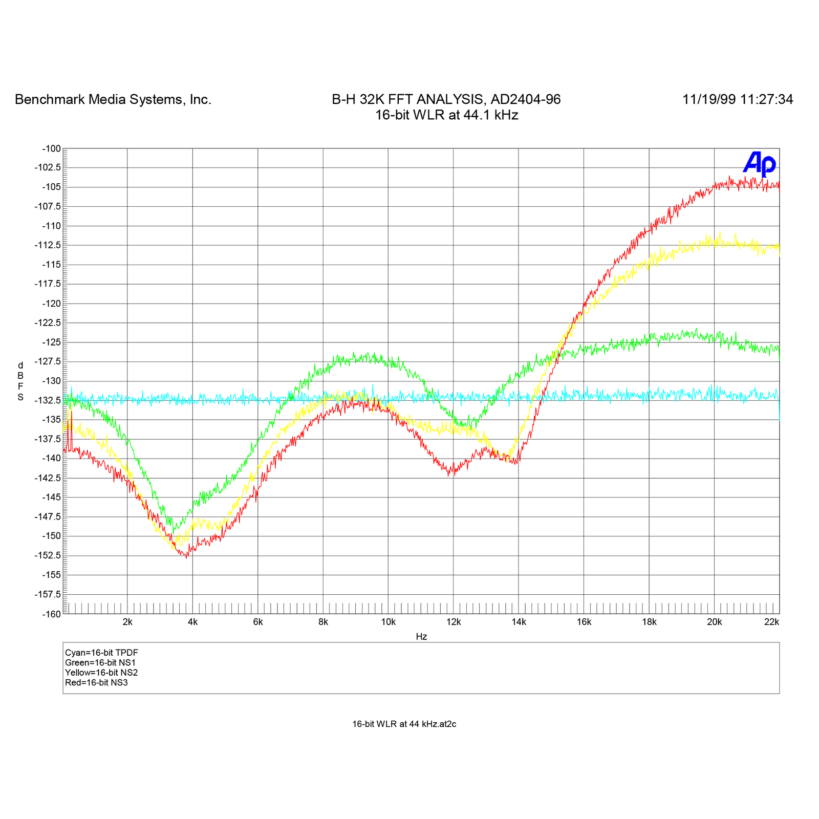 Word-Length Reduction of Digital Audio