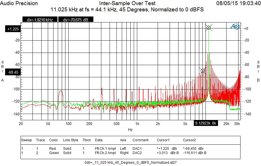 FFT Plot - DAC1 vs DAC2 - Intersample Over Test Signal