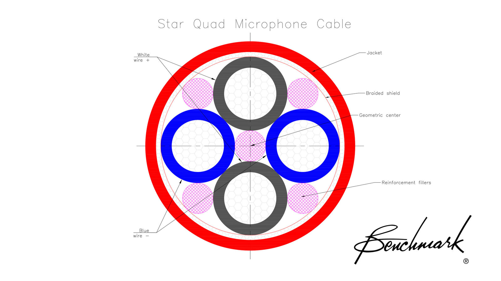 Canare Star-Quad cable construction. Two pairs plus braided shield and five reinforcement strands.