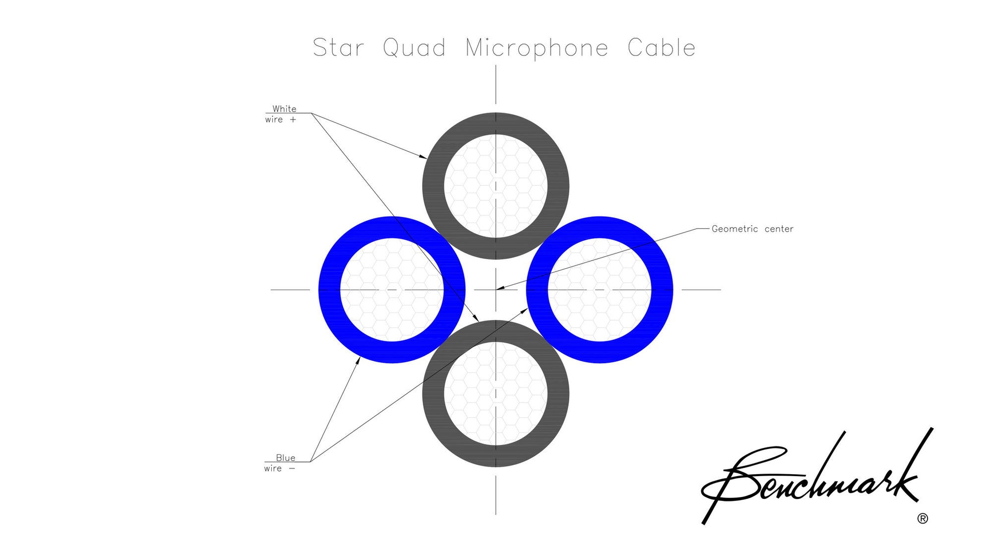 Star-Quad 4-wire construction. Pairs shown in the star configuration used inside the cable. Pairs share a common geometric center.