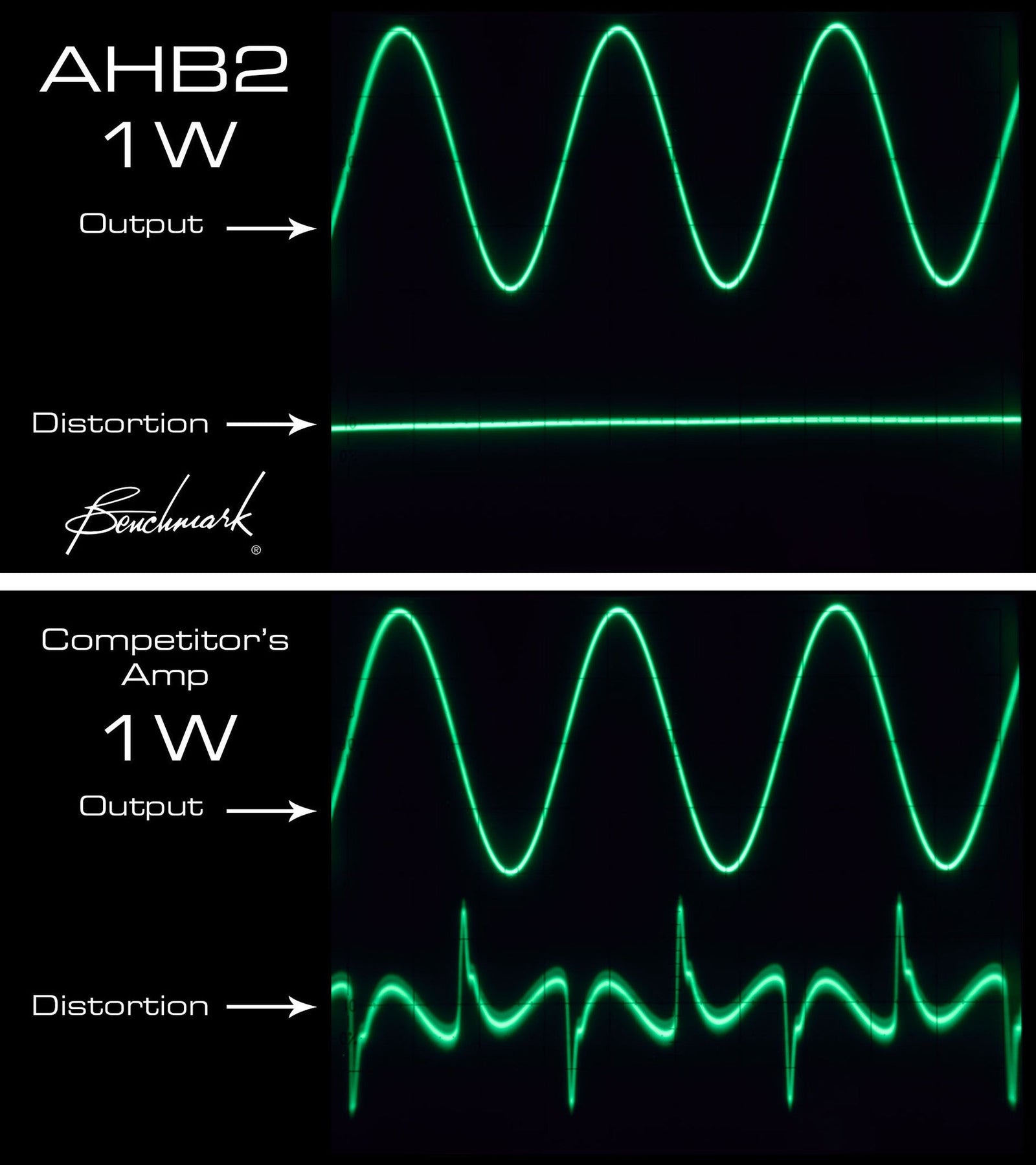 Benchmark AHB2 vs Competitor at 1 Watt - Output Waveforms