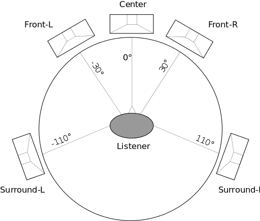 Diagram of typical 5.1 speaker locations