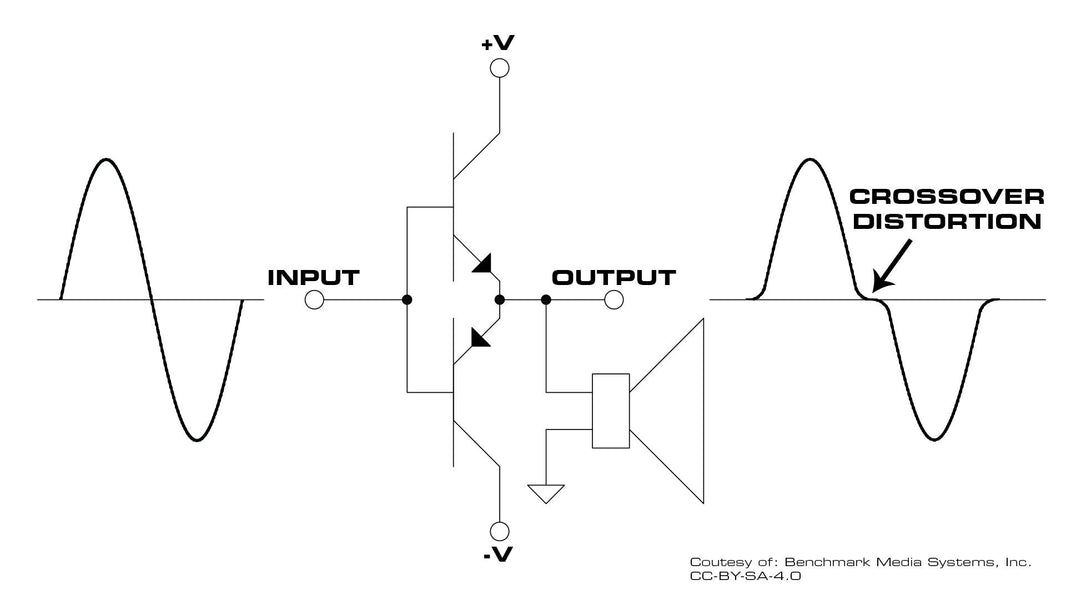 Crossover Distortion Diagram