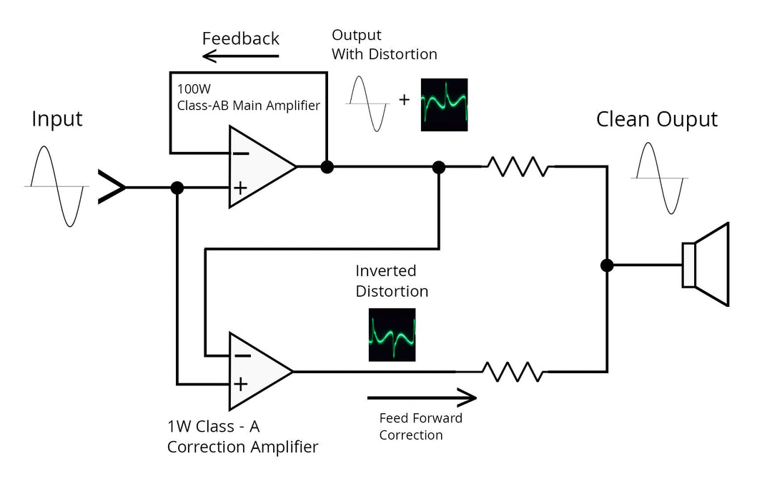 AHB2 Feed-Forward Correction System