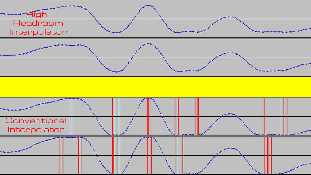 Intersample Overs in CD Recordings
