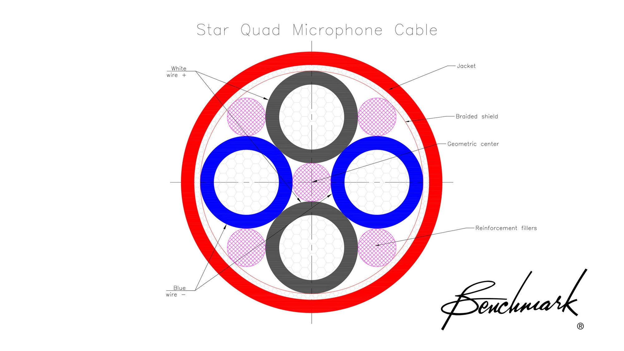 Star Quad Cable - Internal Construction Details