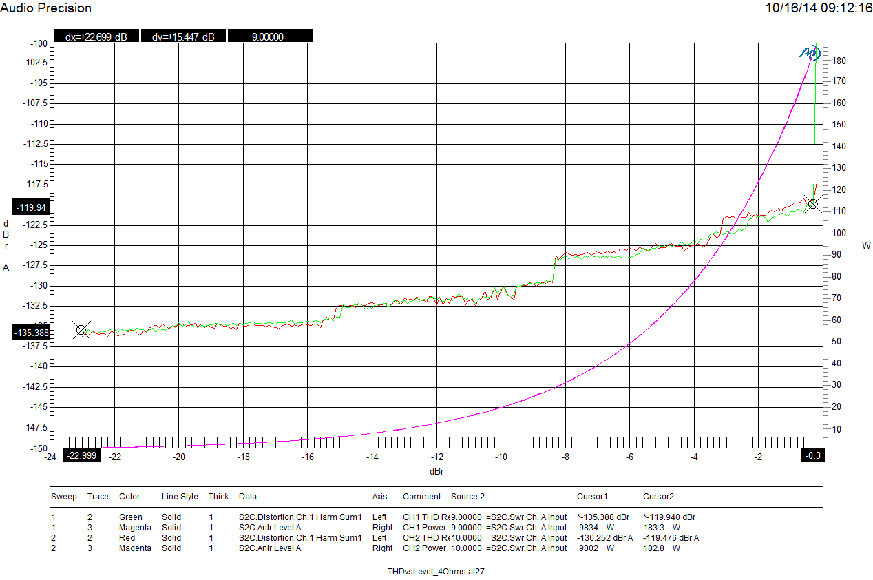 Interpreting THD Measurements - Think dB not Percent!