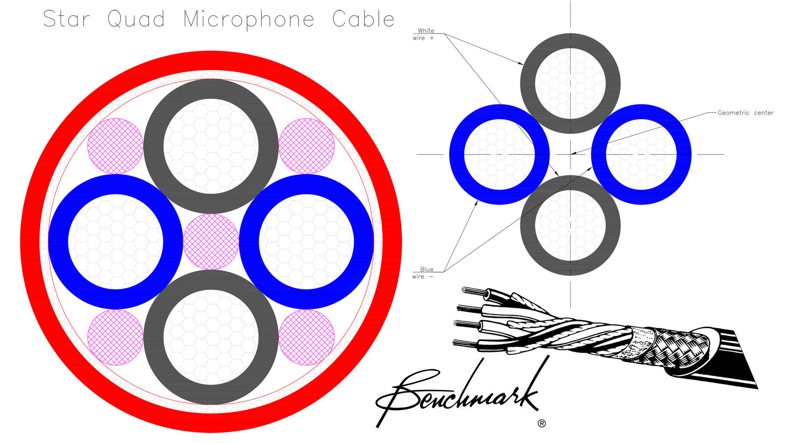Canare Star-Quad cable construction. Two pairs plus braided shield. Quad group of conductors is twisted as a group. Filler strands maintain geometric alignment of the pairs.