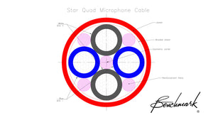 Canare Star-Quad cable construction. Two pairs plus braided shield and five reinforcement strands.