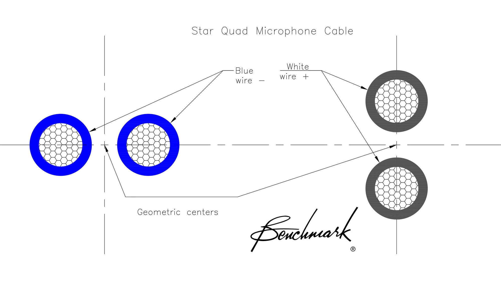 Star quad 4-wire construction. Pairs use common geometric center to achieve magnetic immunity.